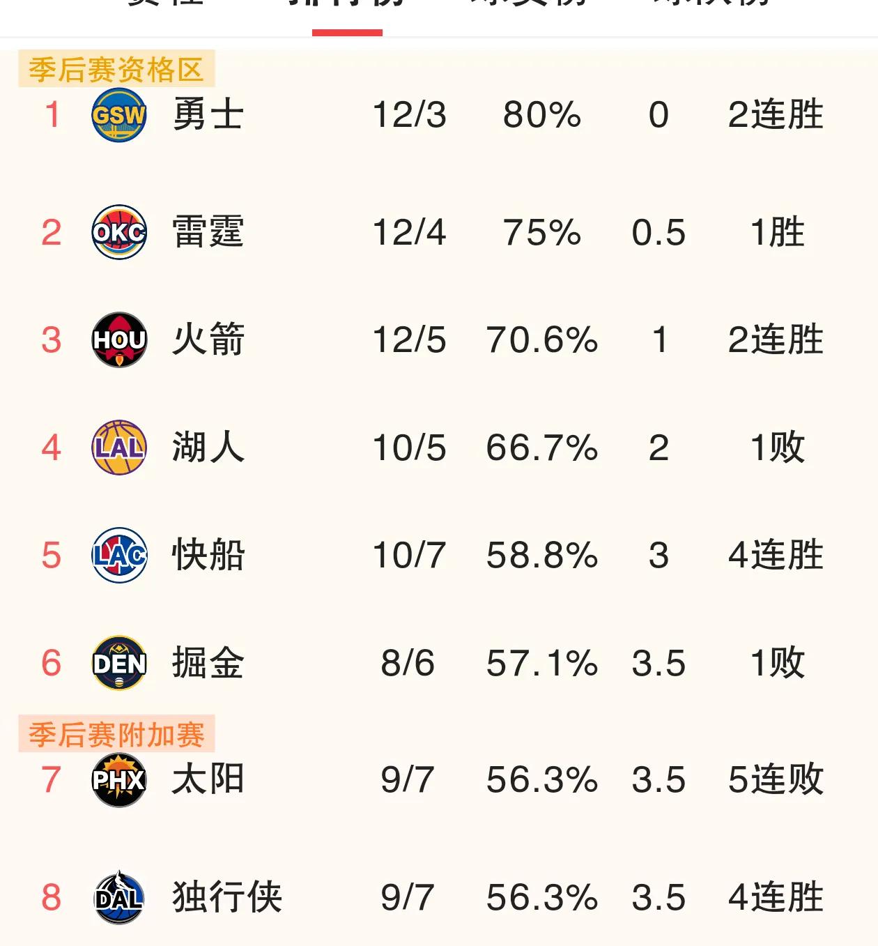 数据揭晓：投篮命中率46%，助攻22次，团队坚不可摧！的简单介绍